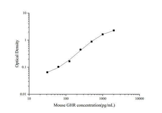 Mouse GHR ELISA, 3.5 hour assay, sensitivity of 18.75 pg/mL, range of 31.25-2000 pg/mL.