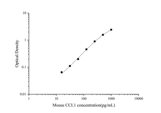 Mouse CCL1 ELISA, 3.5 hour assay, sensitivity of 9.38 pg/mL, range of 15.62-1000 pg/mL.