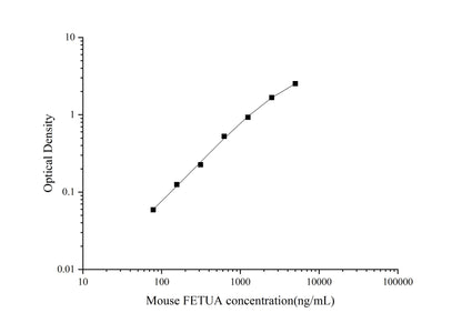 Mouse FETUA ELISA, 3.5 hour assay, sensitivity of 46.88 ng/mL, range of 78.12-5000 ng/mL.