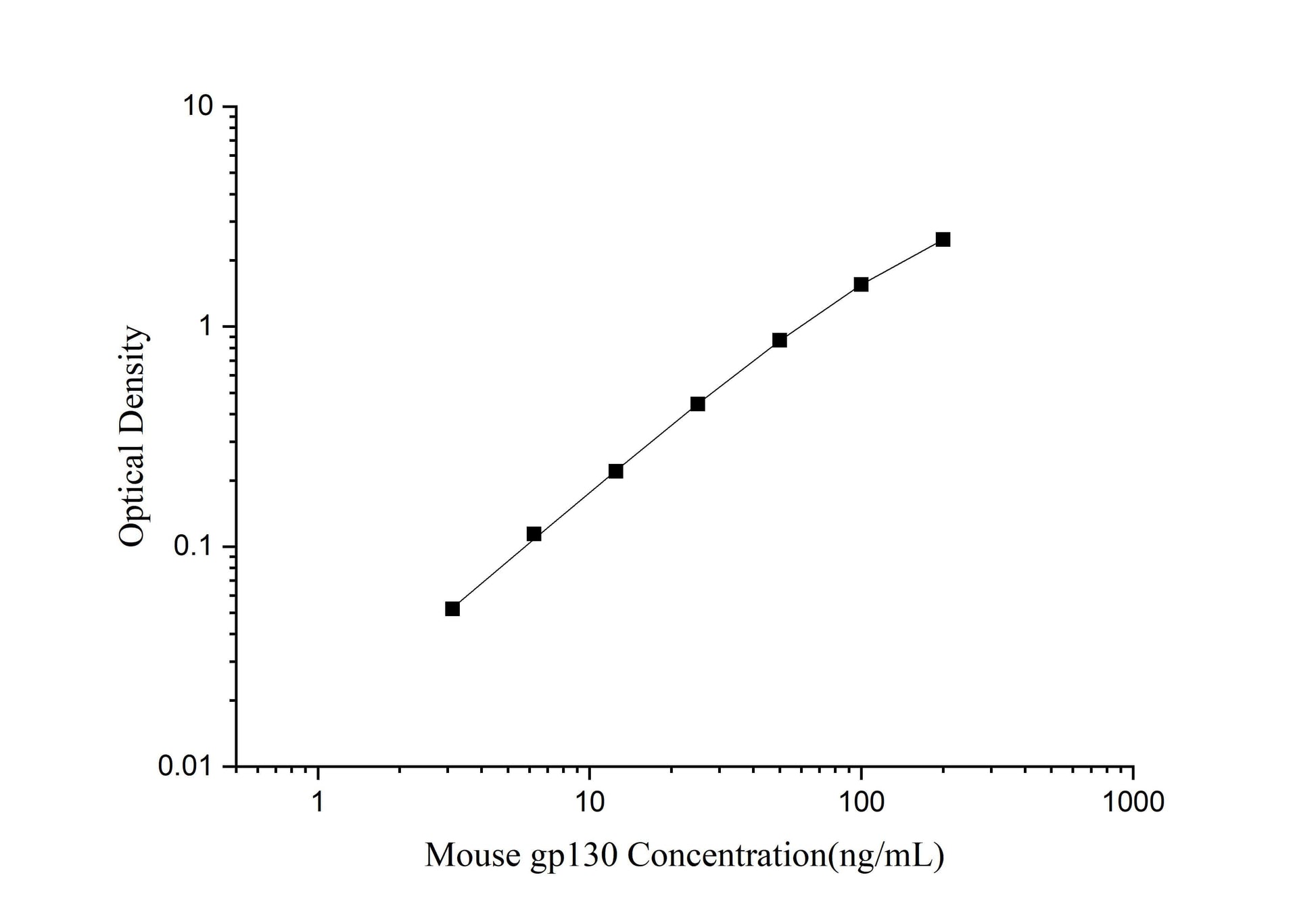Mouse gp130 ELISA, 3.5 hour assay, sensitivity of 1.88 ng/mL, range of 3.13-200 ng/mL.