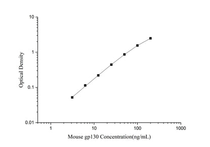 Mouse gp130 ELISA, 3.5 hour assay, sensitivity of 1.88 ng/mL, range of 3.13-200 ng/mL.