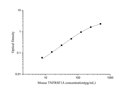 Mouse TNFRSF1A ELISA, 3.5 hour assay, sensitivity of 4.69 pg/mL, range of 7.81-500 pg/mL, 1 known citation.