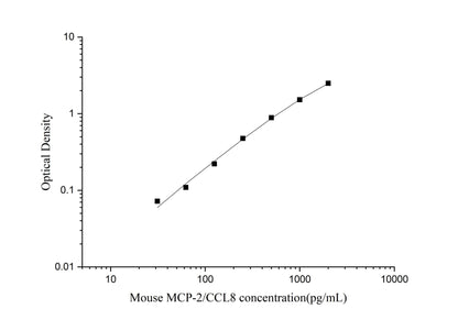 Mouse MCP-2 ELISA, 3.5 hour assay, sensitivity of 18.75 pg/mL, range of 31.25-2000 pg/mL, 2 known citations.