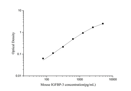 Mouse IGFBP-3 ELISA, 3.5 hour assay, sensitivity of 46.88 pg/mL, range of 78.13-5000 pg/mL, 3 known citations.