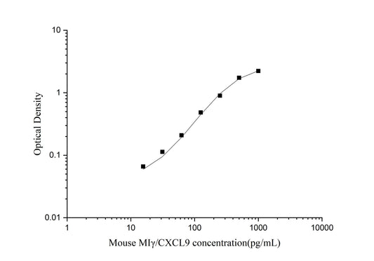 Mouse CXCL9 ELISA, 3.5 hour assay, sensitivity of 9.38 pg/mL, range of 15.63-1000 pg/mL, 3 known citations.