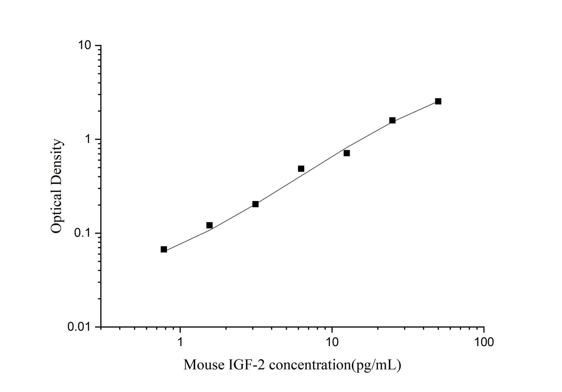 Mouse IGF-2 ELISA, 3.5 hour assay, sensitivity of 0.47 pg/mL, range of 0.78-50 pg/mL.