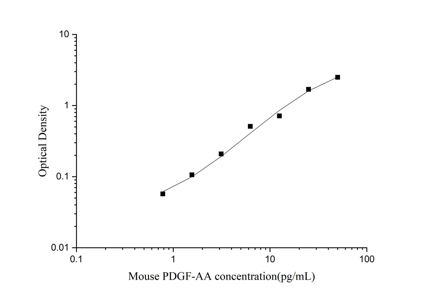 Mouse PDGF-AA ELISA, 3.5 hour assay, sensitivity of 0.47 pg/mL, range of 0.78-50 pg/mL.