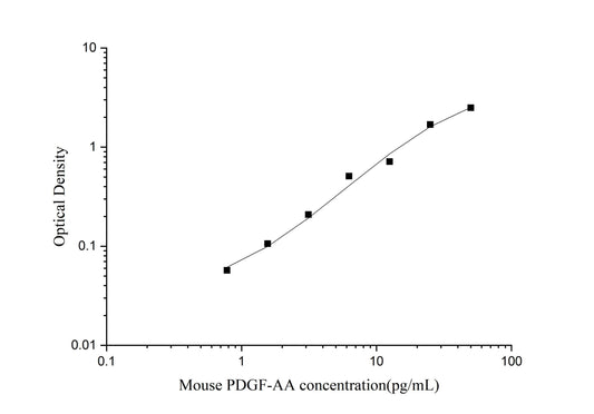 Mouse PDGF-AA ELISA, 3.5 hour assay, sensitivity of 0.47 pg/mL, range of 0.78-50 pg/mL.