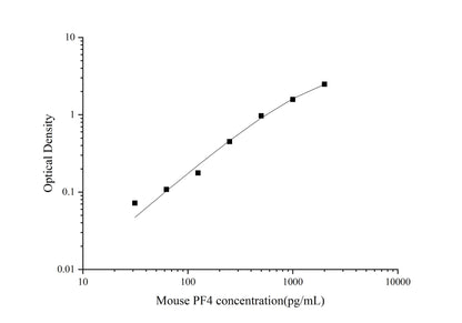 Mouse PF4 ELISA, 3.5 hour assay, sensitivity of 18.75 pg/mL, range of 31.25-2000 pg/mL, 1 known citation.