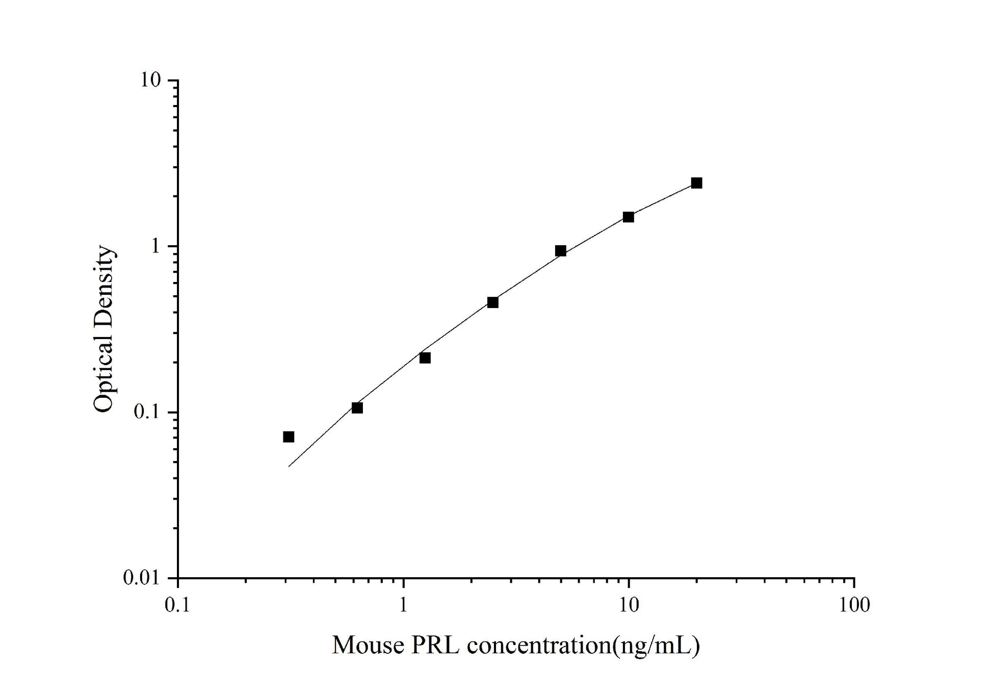 Mouse PRL ELISA, 3.5 hour assay, sensitivity of 0.186 ng/mL, range of 0.31-20 ng/mL, 7 known citations.