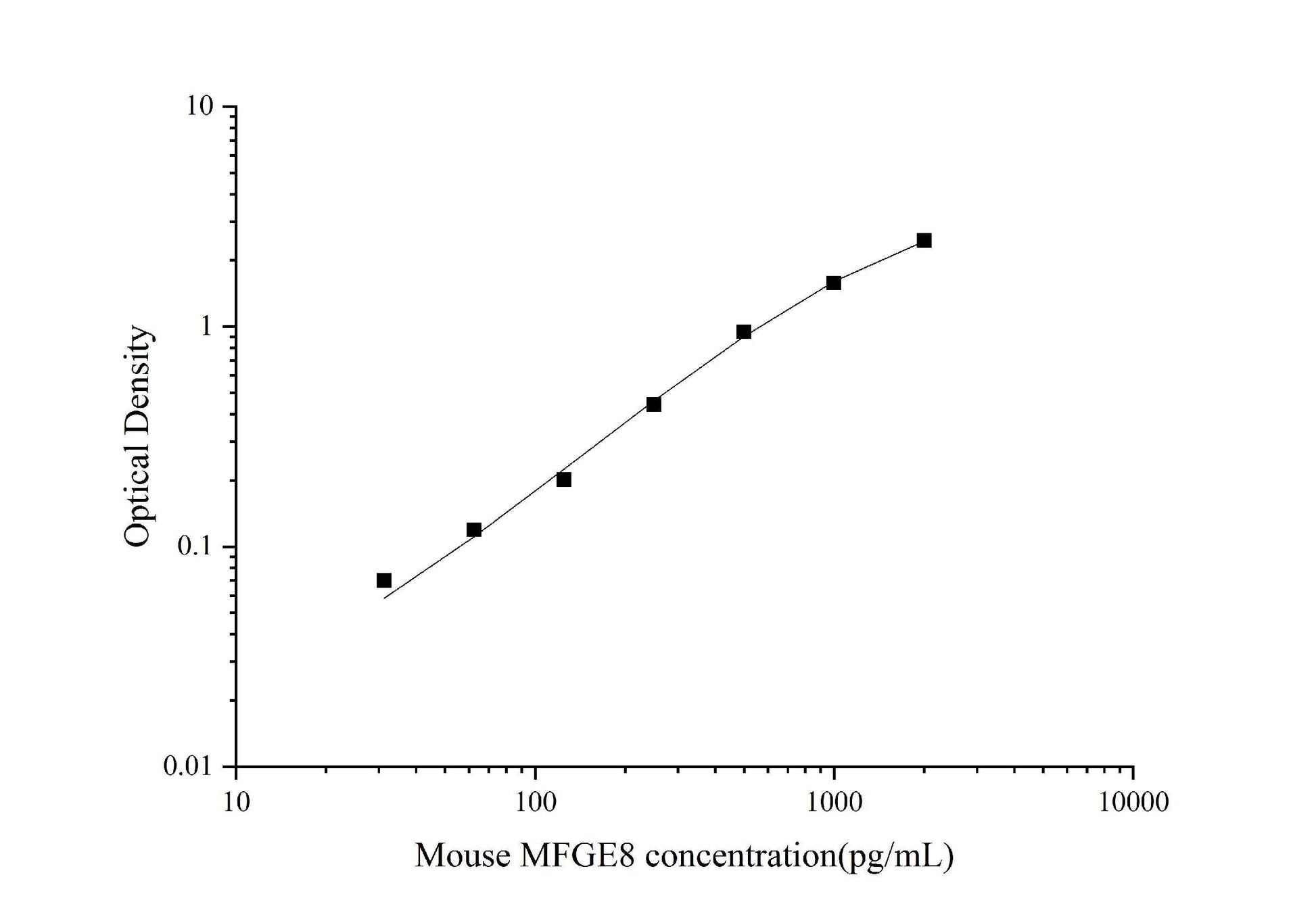Mouse MFGE8 ELISA, 3.5 hour assay, sensitivity of 5.46 pg/mL, range of 31.25-2000 pg/mL.