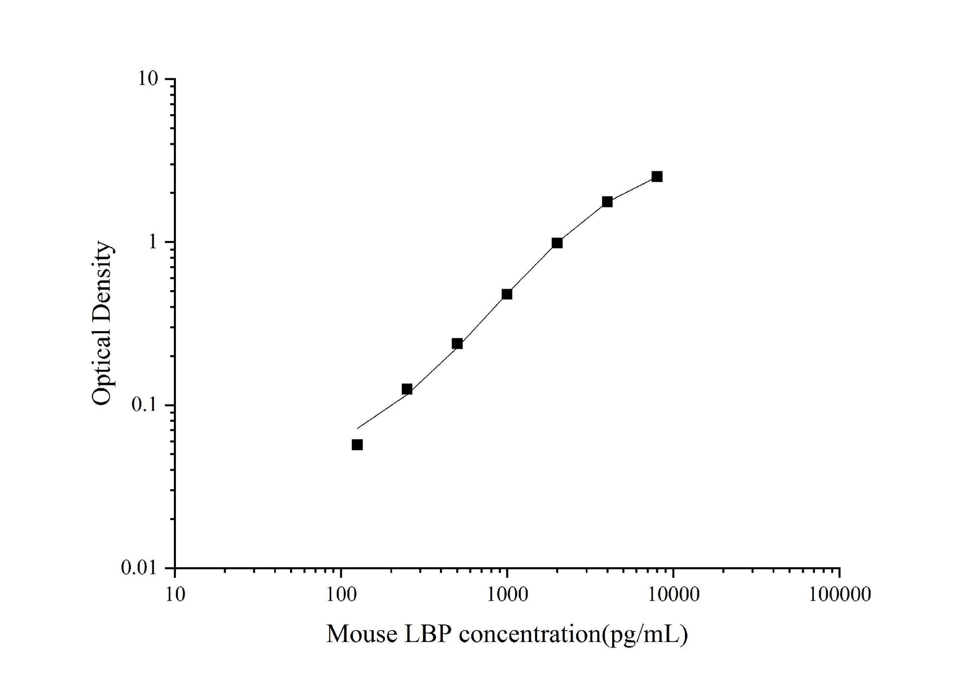 Mouse LBP ELISA, 3.5 hour assay, sensitivity of 40.21 pg/mL, range of 125-8000 pg/mL, 12 known citations.