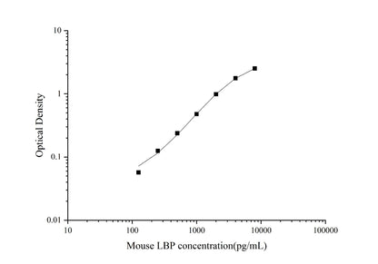 Mouse LBP ELISA, 3.5 hour assay, sensitivity of 40.21 pg/mL, range of 125-8000 pg/mL, 12 known citations.