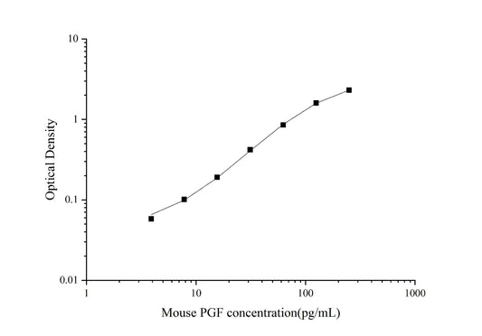 Mouse PGF ELISA, 3.5 hour assay, sensitivity of 1.25 pg/mL, range of 3.91-250 pg/mL.