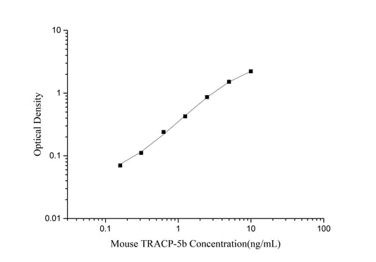 Mouse TRACP-5b (Tartrate Resistant Acid Phosphatase 5b) ELISA Kit