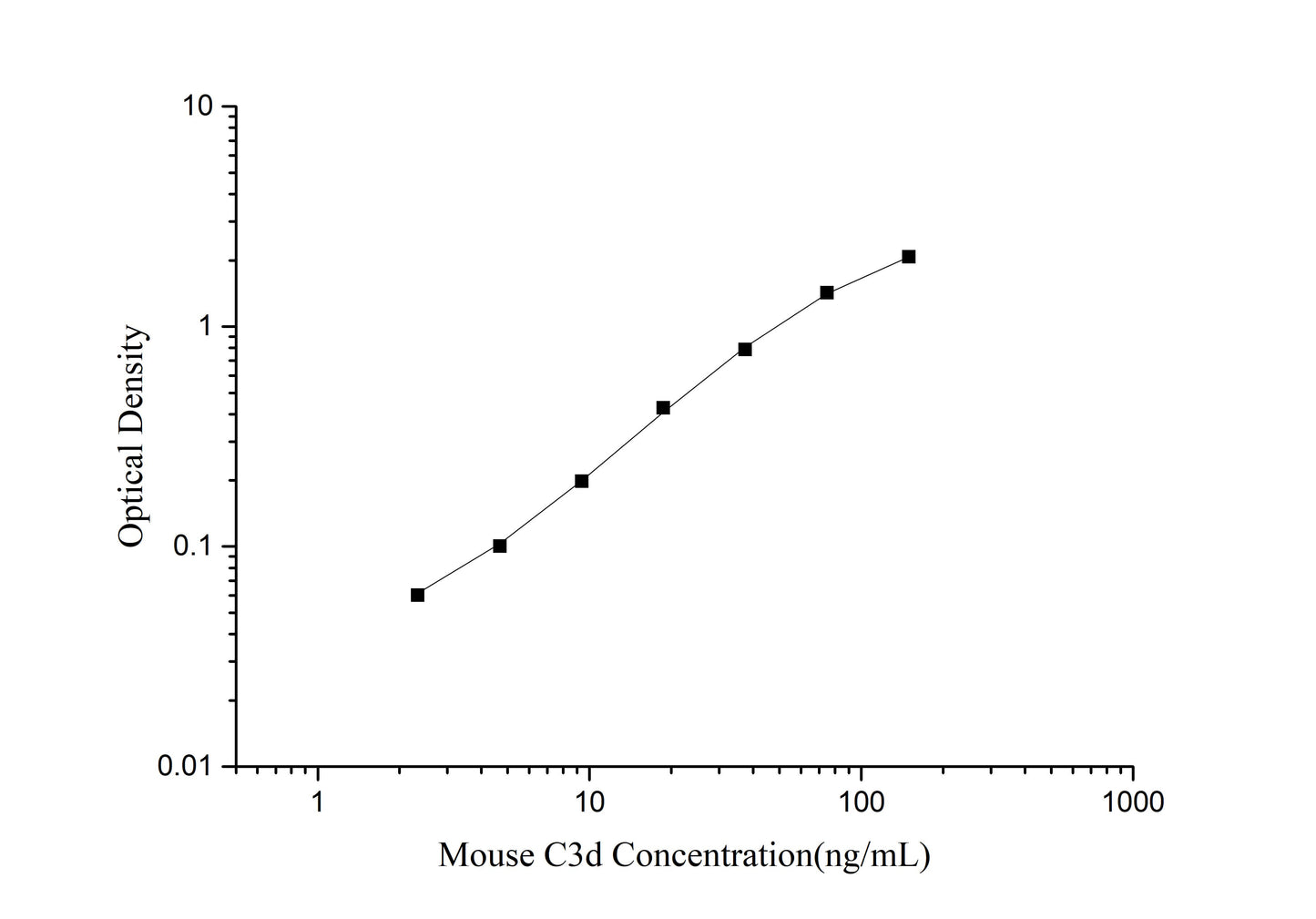 Mouse C3d (Complement Fragment 3d) ELISA Kit