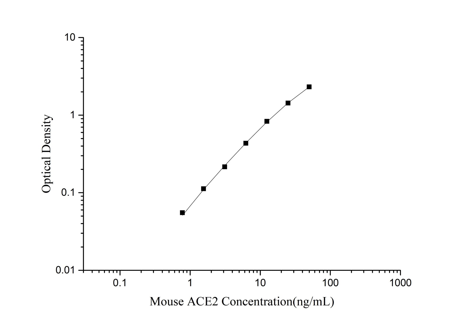 Mouse ACE2 (Angiotensin I Converting Enzyme 2) ELISA Kit