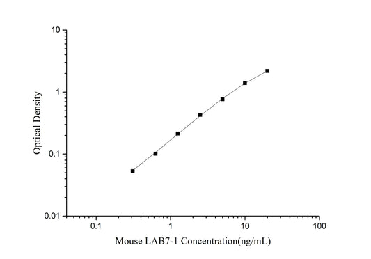 Mouse LAB7-1 (B-Lymphocyte Activation Antigen B7-1) ELISA Kit