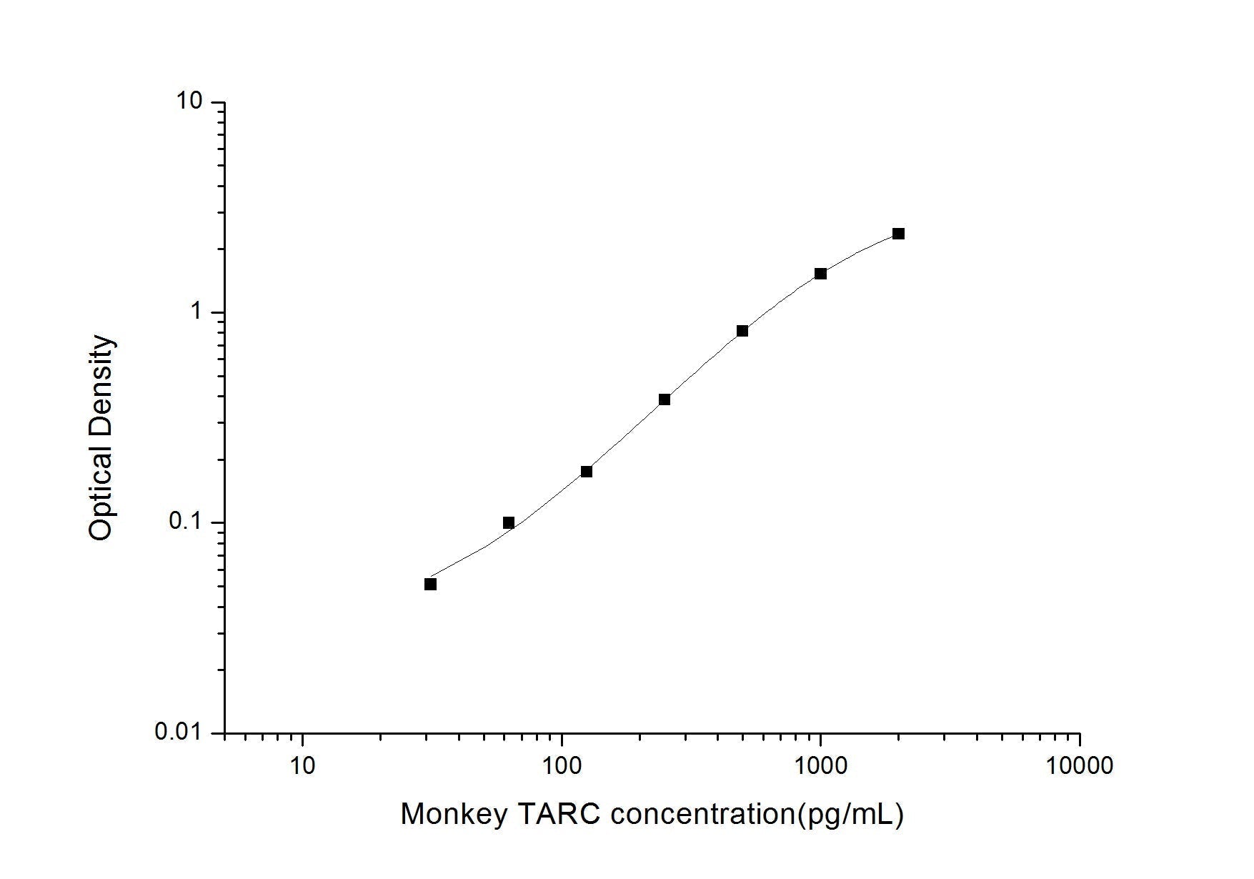 Monkey TARC ELISA, 3.5 hour assay, sensitivity of 18.75 pg/mL, range of 31.25-2000 pg/mL.
