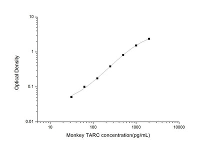 Monkey TARC ELISA, 3.5 hour assay, sensitivity of 18.75 pg/mL, range of 31.25-2000 pg/mL.