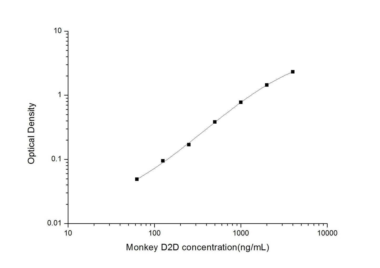 Monkey D2D ELISA, 4.5 hour assay, sensitivity of 37.5 ng/mL, range of 62.5-4000 ng/mL.
