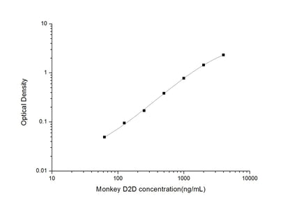 Monkey D2D ELISA, 4.5 hour assay, sensitivity of 37.5 ng/mL, range of 62.5-4000 ng/mL.