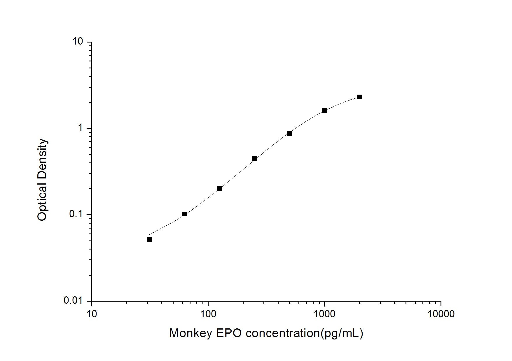 Monkey EPO ELISA, 3.5 hour assay, sensitivity of 18.75 pg/mL, range of 31.25-2000 pg/mL.