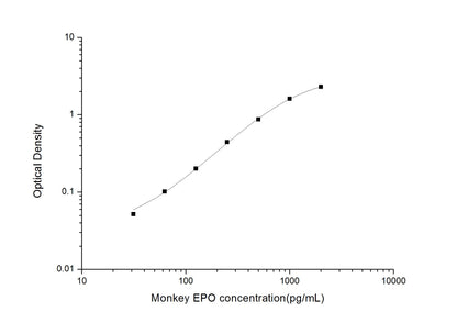 Monkey EPO ELISA, 3.5 hour assay, sensitivity of 18.75 pg/mL, range of 31.25-2000 pg/mL.