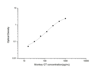 Monkey Calcitonin ELISA, 3.5 hour assay, sensitivity of 9.38 pg/mL, range of 15.63-1000 pg/mL.