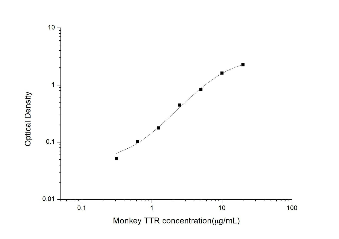 Monkey TTR ELISA, 3.5 hour assay, sensitivity of 0.19 Î¼g/mL, range of 0.31-20 Î¼g/mL.