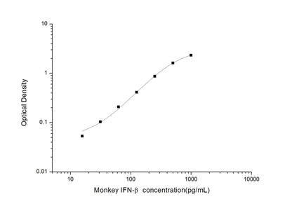 Monkey IFN-Beta ELISA, 3.5 hour assay, sensitivity of 9.38 pg/mL, range of 15.63-1000 pg/mL.
