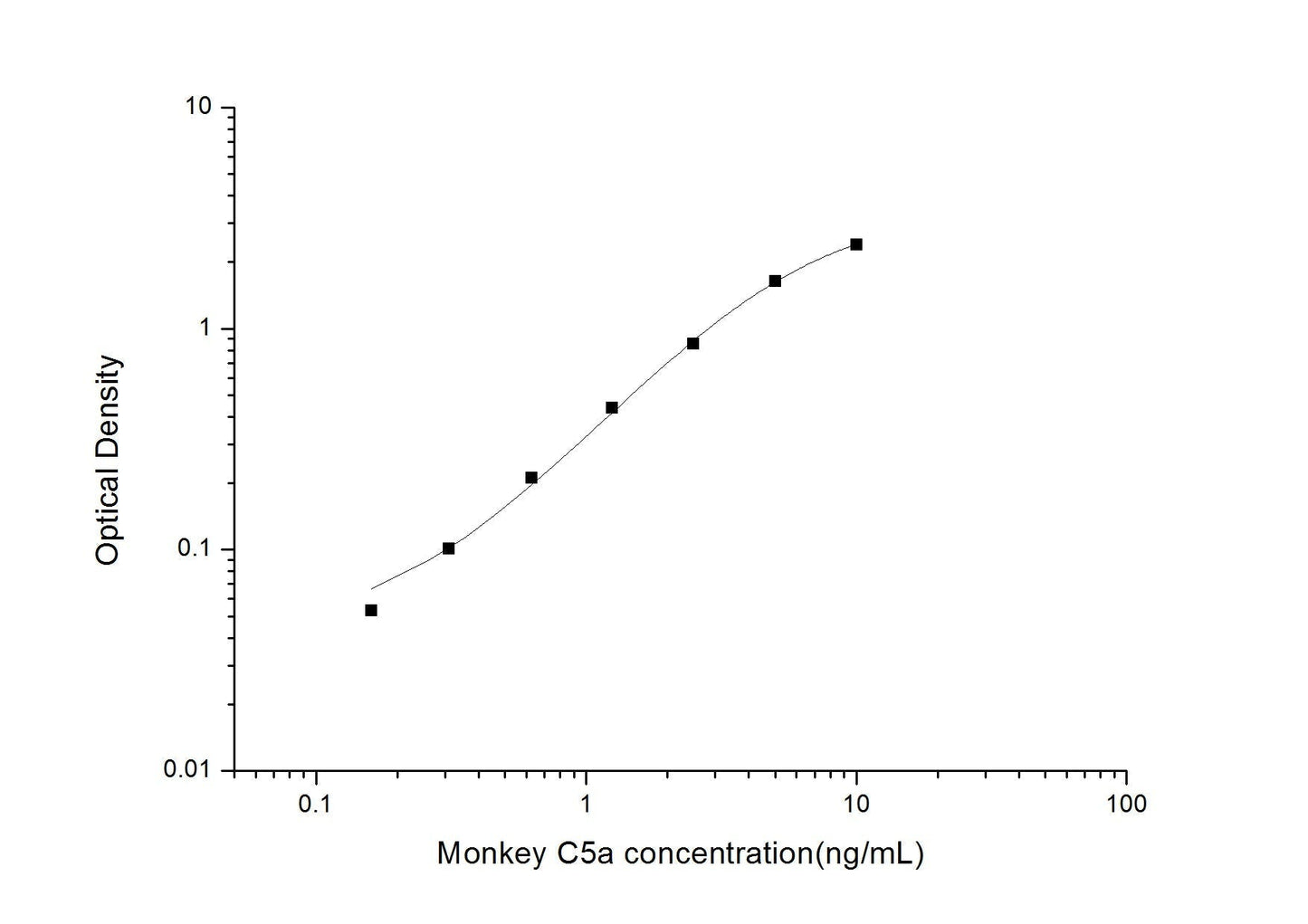 Monkey C5a ELISA, 3.5 hour assay, sensitivity of 0.09 ng/mL, range of 0.16-10 ng/mL.