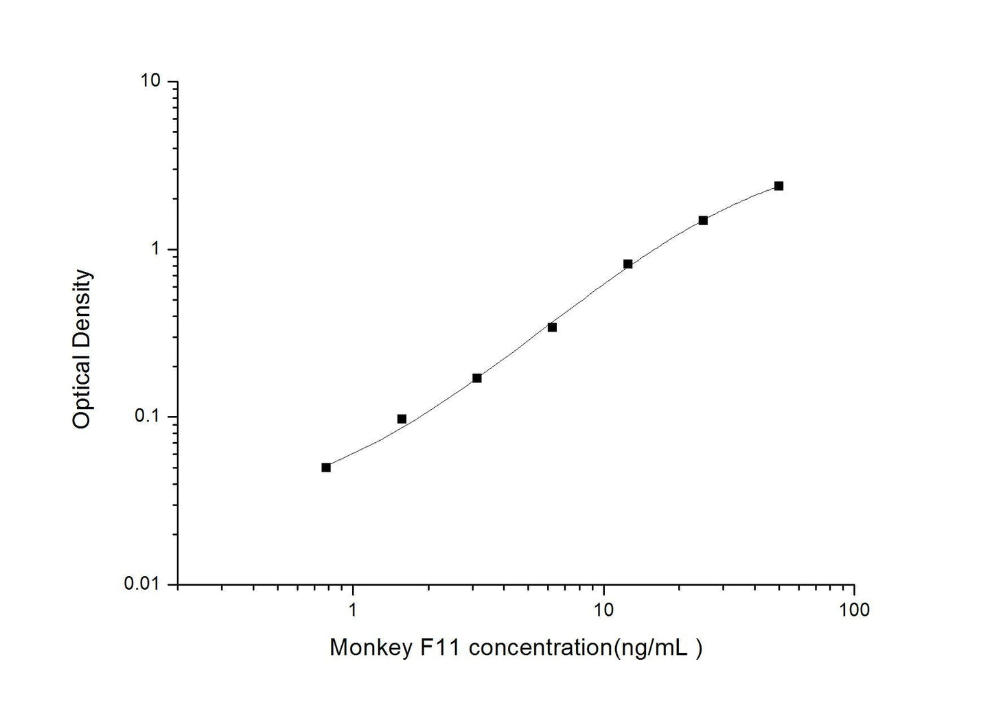 Monkey F11 ELISA, 3.5 hour assay, sensitivity of 0.47 ng/mL, range of 0.78-50 ng/mL.