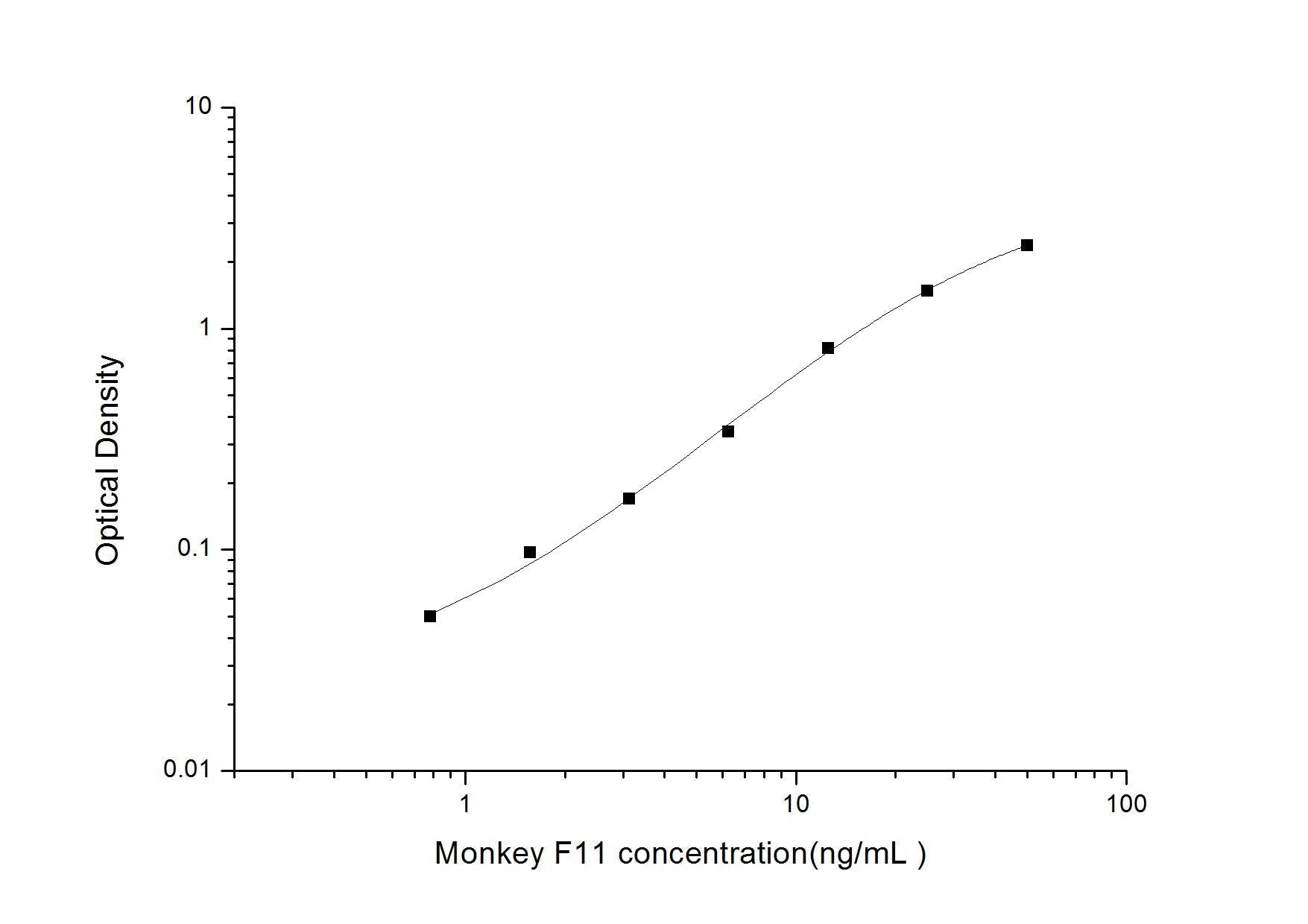 Monkey F11 ELISA, 3.5 hour assay, sensitivity of 0.47 ng/mL, range of 0.78-50 ng/mL.