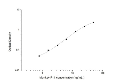 Monkey F11 ELISA, 3.5 hour assay, sensitivity of 0.47 ng/mL, range of 0.78-50 ng/mL.