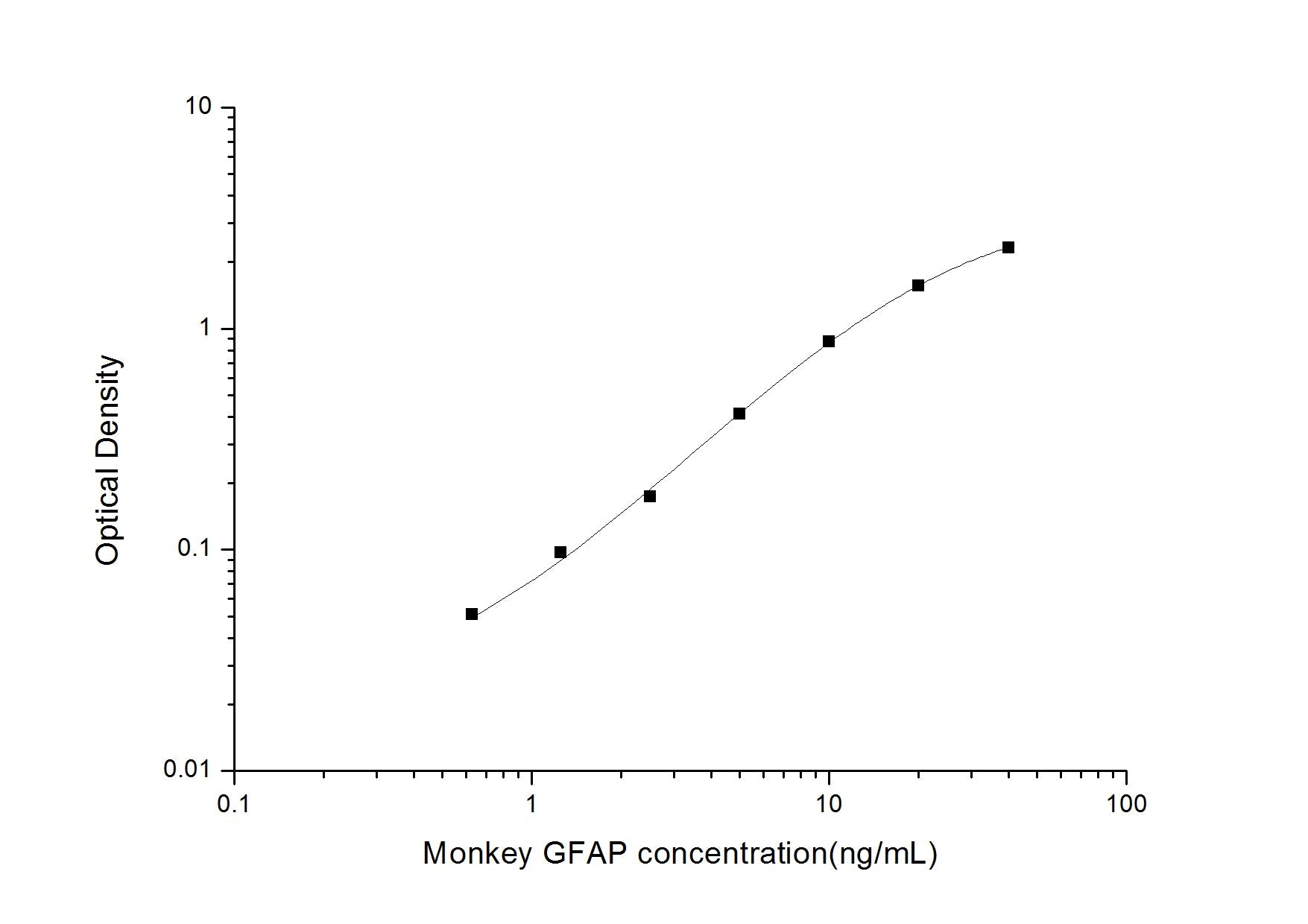 Monkey GFAP ELISA, 3.5 hour assay, sensitivity of 0.38 ng/mL, range of 0.63-40 ng/mL.