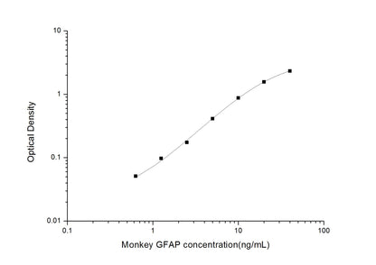 Monkey GFAP ELISA, 3.5 hour assay, sensitivity of 0.38 ng/mL, range of 0.63-40 ng/mL.