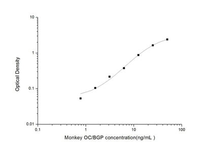 Monkey Osteocalcin ELISA, 3.5 hour assay, sensitivity of 0.47 ng/mL, range of 0.78-50 ng/mL.