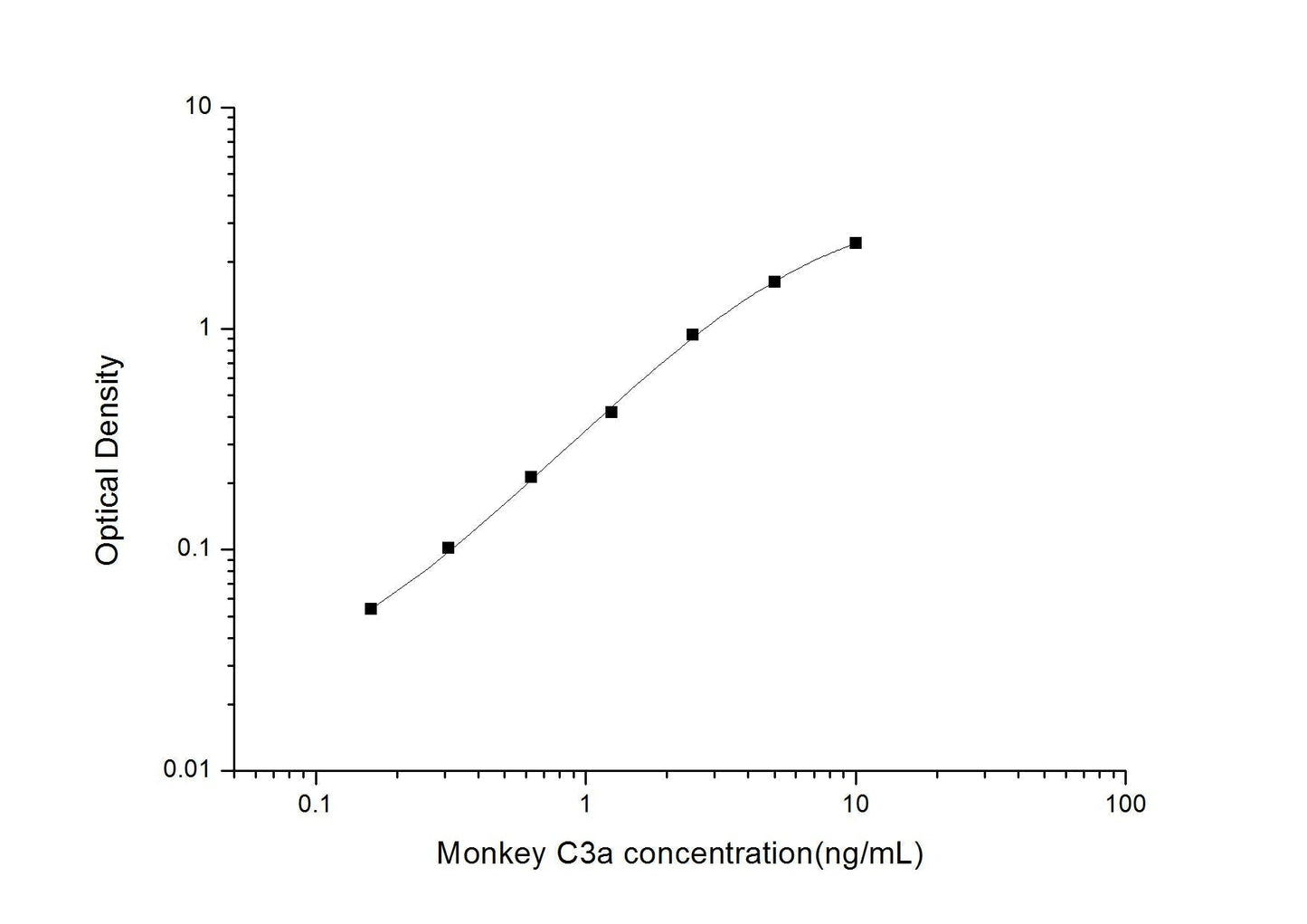 Monkey C3a ELISA, 3.5 hour assay, sensitivity of 0.09 ng/mL, range of 0.16-10 ng/mL, 1 known citation.