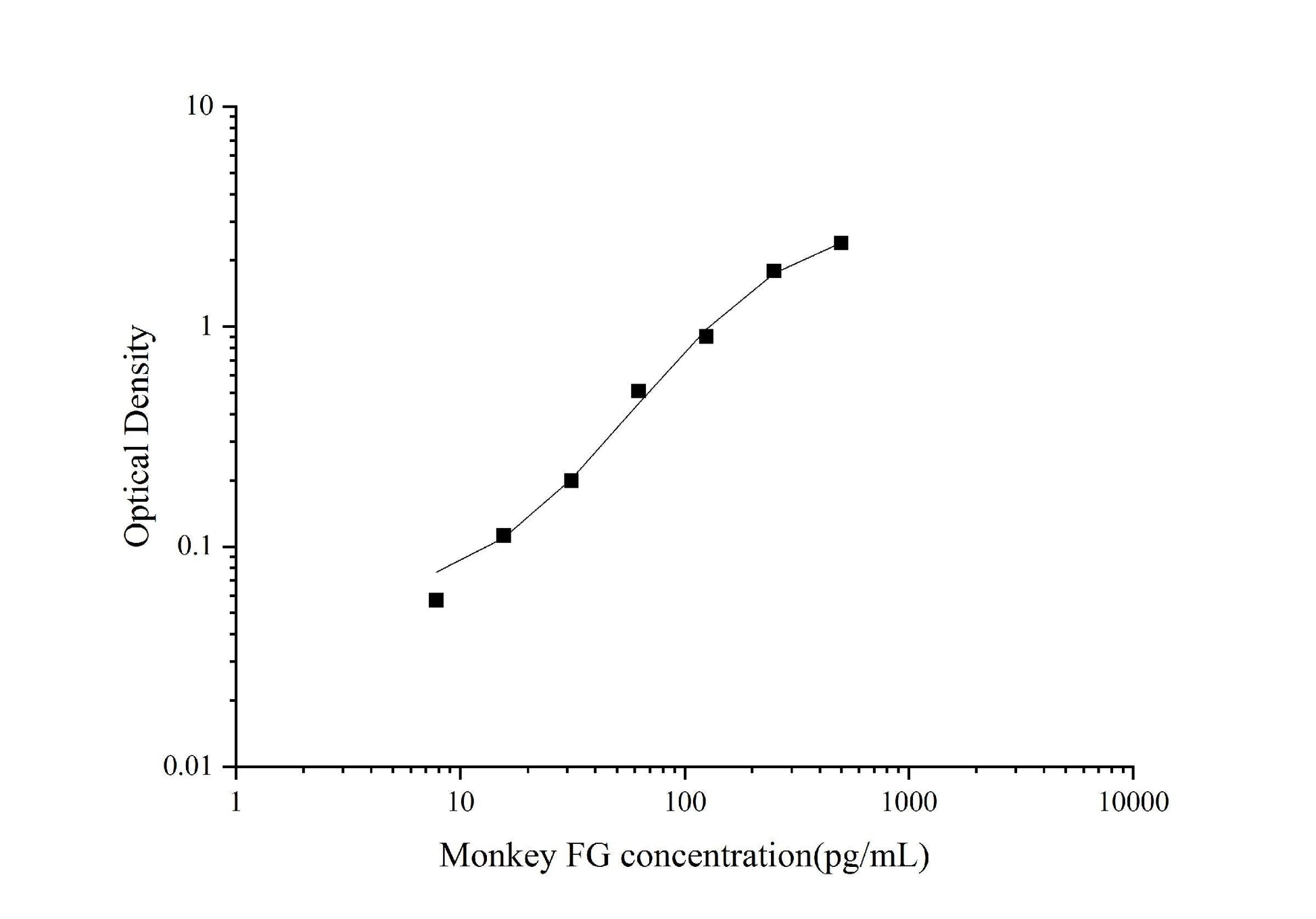 Monkey Fibrinogen ELISA, 3.5 hour assay, sensitivity of 3.04 pg/mL, range of 7.81-500 pg/mL.