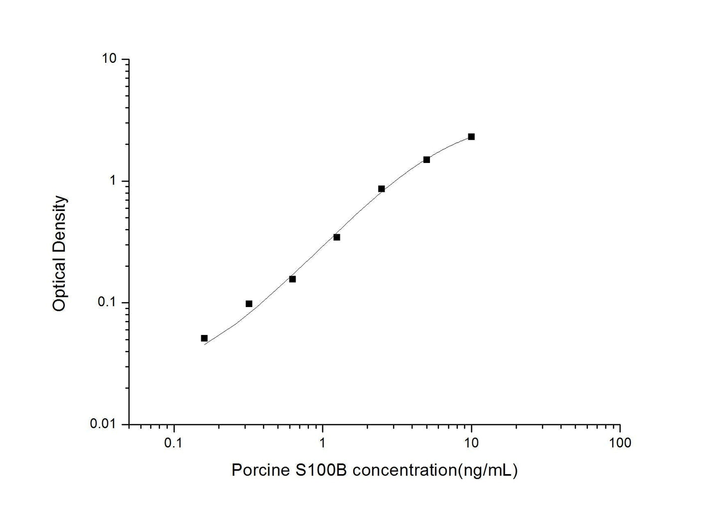 Porcine S100B ELISA, 3.5 hour assay, sensitivity of 0.1 ng/mL, range of 0.16-10 ng/mL, 1 known citation.