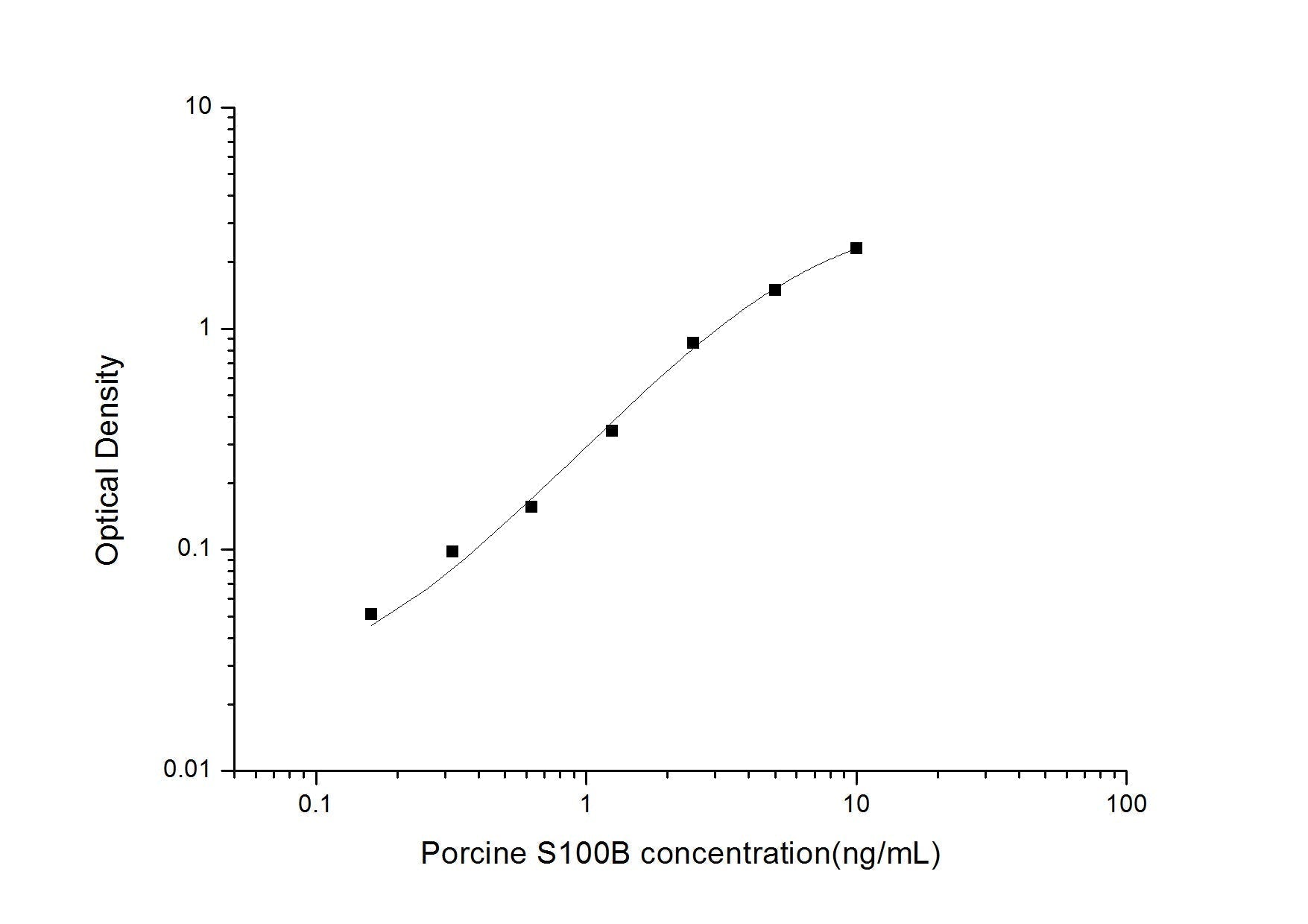 Porcine S100B ELISA, 3.5 hour assay, sensitivity of 0.1 ng/mL, range of 0.16-10 ng/mL, 1 known citation.