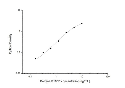 Porcine S100B ELISA, 3.5 hour assay, sensitivity of 0.1 ng/mL, range of 0.16-10 ng/mL, 1 known citation.