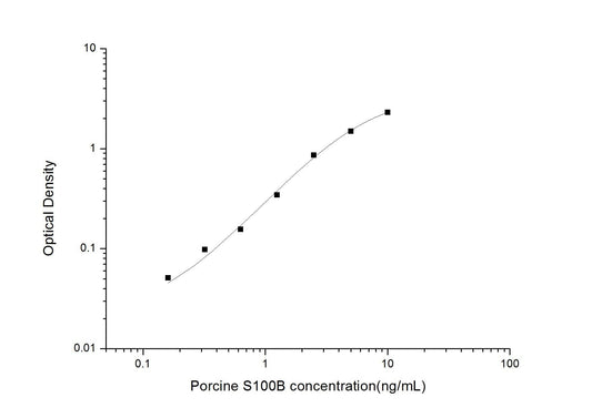 Porcine S100B ELISA, 3.5 hour assay, sensitivity of 0.1 ng/mL, range of 0.16-10 ng/mL, 1 known citation.