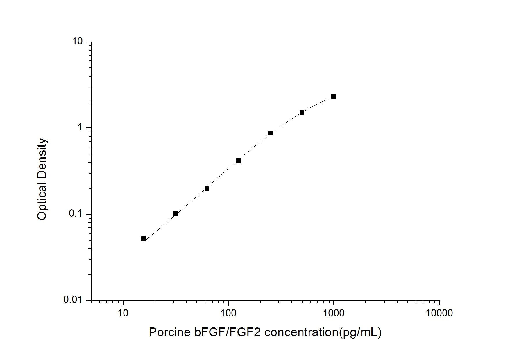 Porcine FGF-2 ELISA, 4.5 hour assay, sensitivity of 9.38 pg/mL, range of 15.63-1000 pg/mL.