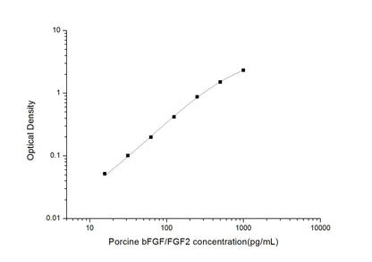 Porcine FGF-2 ELISA, 4.5 hour assay, sensitivity of 9.38 pg/mL, range of 15.63-1000 pg/mL.