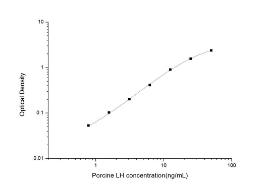 Porcine LH ELISA, 3.5 hour assay, sensitivity of 0.47 ng/mL, range of 0.78-50 ng/mL.