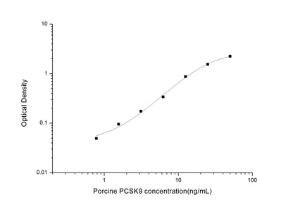 Porcine PCSK9 ELISA, 4.5 hour assay, sensitivity of 0.47 ng/mL, range of 0.78-50 ng/mL.
