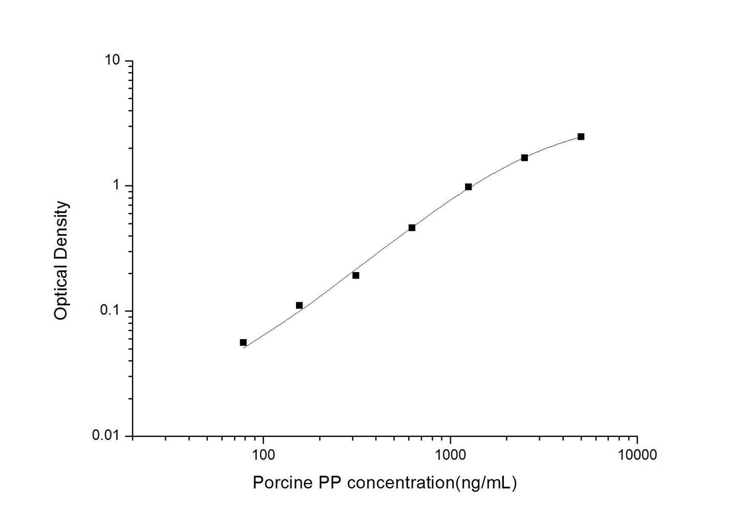 Porcine PP ELISA, 3.5 hour assay, sensitivity of 46.88 ng/mL, range of 78.13-5000 ng/mL.