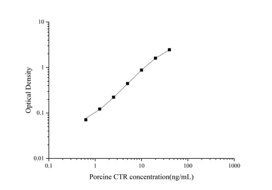 Porcine CTR ELISA, 3.5 hour assay, sensitivity of 0.38 ng/mL, range of 0.63-40 ng/mL.